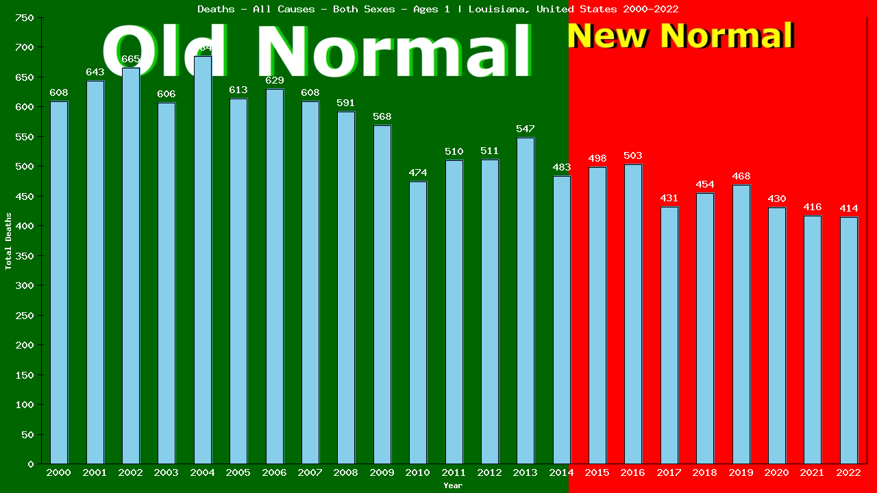 Graph showing Deaths - All Causes - Baby - In Their First Year Of Life | Louisiana, United-states